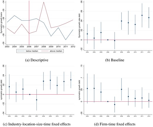 Changes on loan growth on the loan level. In Figure 7a, we show mean symmetric loan growth for loans with high-exposure banks ("above median") and loans with other banks ("below median") over time. In Figure 7b, we show coefficient plots from estimating the dynamic regression equation (4) with confidence intervals at 90% with symmetric growth for loans as dependent variable. In Figure 7c, we include industry-location-time FEs, and in Figure 7d, firm-time FEs. In Table B.2 in Online Appendix B, columns I–III show the results.