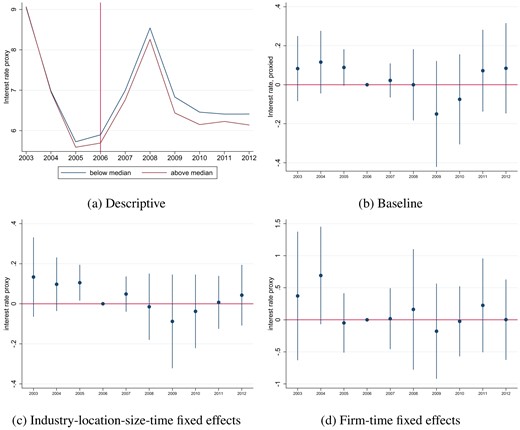 Changes in interest rate proxy at the loan level. In Figure 8a, we show the mean interest rate paid for loans with high-exposure banks ("above median") and with other banks ("below median") over time. In Figure 8b, we show coefficient plots from estimating the dynamic regression equation (4) with confidence intervals at 90% with the interest rate proxy as dependent variable. In Figure 8c, we include industry-location-time FEs, and in Figure 8d firm-time FEs. In Table B.2 in Online Appendix B, columns IV–VI show the results.