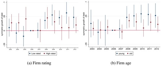 Changes in loan growth at the loan level conditional on firm rating and age. In this figure, we show coefficient plots from estimating the dynamic regression equation (4) with confidence intervals at 90% with symmetric growth for loans as dependent variable. We split the sample according to firm rating or the median firm age in 2006. Low-rated firms had a rating of A, B, or C, and high-rated firms a rating of AA or AAA. Young firms are aged 8 years or below, old firms above 8 years. Table 9 shows the average differential effect in the post period for the two samples, respectively. Table B.4 in Online Appendix B shows the complete regression output.