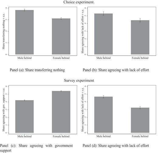 Main findings. Panel (a) shows the share of participants transferring nothing to the male falling behind and the female falling behind in the mixed-gender merit treatments. Panel (b) shows the share of participants who strongly or somewhat agree with the statement “I expect that the less productive man (woman) exerted less effort on the assignment than the more productive woman (man).” Panel (c) shows the share of participants who strongly or somewhat agree with the statement “It is very important that the government provides support to males (females) who fall behind in education and in the labor market.” Panel (d) shows the share of participants who strongly or somewhat agree with the statement “When males (females) fall behind in education and in the labor market, it largely reflects their lack of effort” or the statement “Males (Females) falling behind in education and in the labor market have exerted low effort.” The panels are based on independent samples. The standard errors are indicated by the bars.