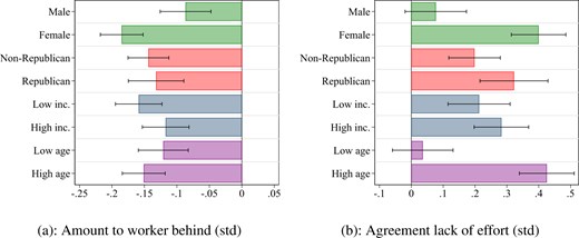 Choice experiment, heterogeneity, mixed-gender merit. Panel (a) reports, by subgroup, the estimated treatment effect for the standardized amount transferred to the low-productive worker with no earnings in the mixed-gender merit treatments (T1 and T2). Panel (b) reports, by subgroup, the estimated treatment effect for the standardized level of agreement with the low-productive worker having exerted low effort in the mixed-gender merit treatments (T1 and T2). The estimates are from population-weighted linear regressions as specified in equation (2), where we run separate regressions for the background variables “Male participant,” “Republican,” “Low income,” and “Low age,” as defined in Table 3. In all regressions, we include the relevant background variable and its interaction with “Male behind.” The regressions underlying Panel (a) also include indicators for the round of the study in which the spectator took part. Spectator choices and effort beliefs are elicited in independent samples. Robust standard errors are indicated by bars.