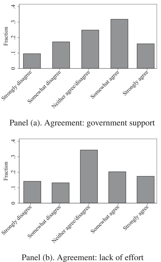 Survey experiment. Panel (a) shows the distribution of agreement with the statement “It is very important that the government provides support to males (females) who fall behind in education and in the labor market.” Panel (b) shows the distribution of agreement with the statement “When males (females) fall behind in education and in the labor market, it largely reflects their lack of effort” or the statement “Males (Females) falling behind in education and in the labor market have exerted low effort.” In both panels, the level of agreement is measured on a scale from strongly disagree (1) to strongly agree (5). The two panels are based on independent samples.