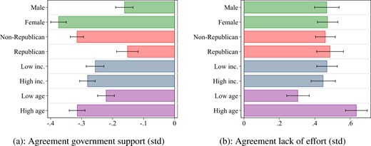 Survey experiment, heterogeneity. Panel (a) reports, by subgroup, the estimated treatment effect for the standardized level of agreement with the government providing support for people falling behind in education and in the labor market (P1 and P2). Panel (b) reports, by subgroup, the estimated treatment effect for the standardized level of agreement with people falling behind in the labor market and education having exerted low effort (P1 and P2). Policy preferences and effort beliefs are elicited in independent samples. The estimates are from population-weighted linear regressions as specified in equation (2), where we run separate regressions for the background variables “Male participant,” “Republican,” “Low income,” and “Low age,” as defined in Table 3. All regressions include the relevant background variable and its interaction with “Male behind”. The regressions underlying Panel (b) also include indicators for the round of the study in which the spectator took part. Robust standard errors are indicated by bars.