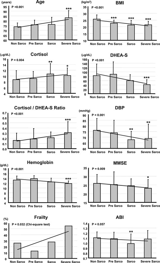 Important variables for sarcopenia stratified by the severity of sarcopenia.