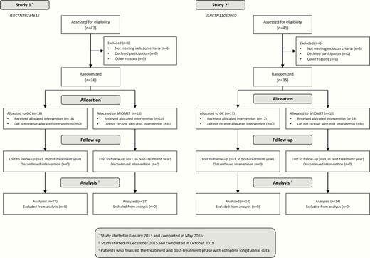 Flow chart for Study 1 and Study 2.