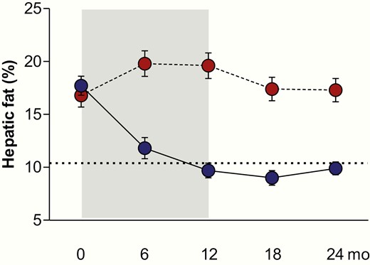 Hepatic fat content (by magnetic resonance imaging) in nonobese adolescent girls with PCOS who were randomized to receive either an oral contraceptive (OC; N = 31; red circles) for 12 months, or a low-dose combination of spironolactone-pioglitazone-metformin (SPIOMET; N = 31; blue circles) for 12 months; subsequently, both subgroups were untreated for 12 months. Body weight did not change in either subgroup. The dotted line indicates the average level in healthy control girls of similar age. Results are expressed as mean ± SEM. P < 0.0001 for on-treatment change between subgroups.