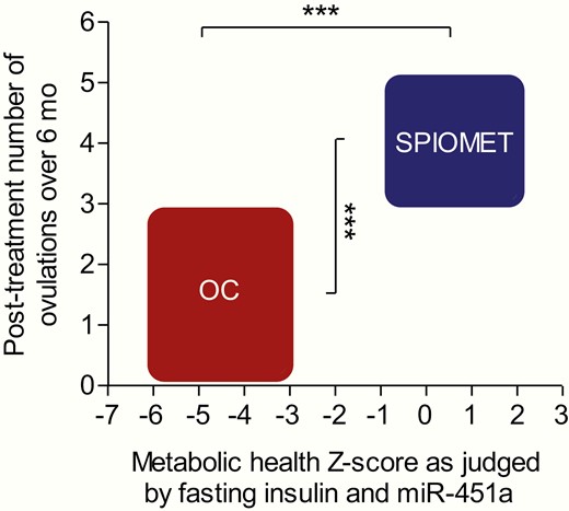 Randomized treatment of adolescent girls with PCOS, either with an oral contraceptive (OC) or with a low-dose combination of spironolactone-pioglitazone-metformin (SPIOMET) for 12 months, results in an on-treatment difference of metabolic health (N = 22 vs 24) and in a posttreatment difference of ovulation rate (N = 30 vs 29), so that this combined metabolic-reproductive outcome is markedly to the advantage of SPIOMET. Metabolic health Z-score was calculated by subtracting the Z-score of fasting insulin from the Z-score of circulating miR-451a after 12 months on treatment. Posttreatment number of ovulations over 6 months was inferred by combining data from menstrual diaries and weekly progesterone measurements in saliva over 12 + 12 weeks, between posttreatment months 3 to 6 and 9 to 12. Body weight did not change in either subgroup. The breadth and height of the boxes represent the ranges from −1 SD to +1 SD, respectively, for metabolic health Z-score and ovulation number. *** P < 0.0001.