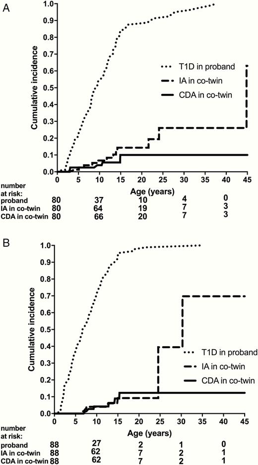 (A) Time to type 1 diabetes in monozygotic probands and time to islet autoimmunity and celiac autoimmunity in cotwins. (B) Time to type 1 diabetes in dizygotic probands and time to islet autoimmunity and celiac autoimmunity in cotwins.