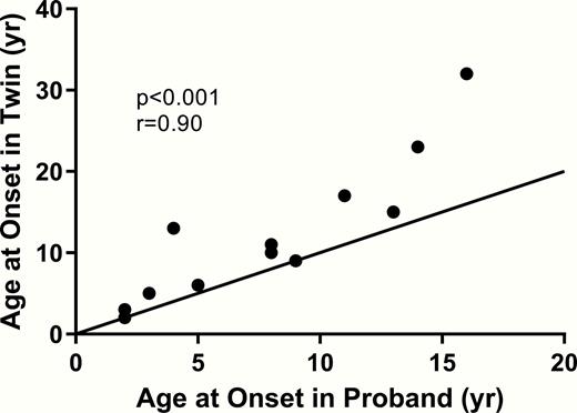 Correlation of age at diagnosis of type 1 diabetes in monozygotic probands and age at diagnosis of type 1 diabetes in their cotwins.