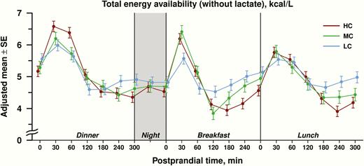 Total energy availability of metabolic fuels (glucose, beta-hydroxybutyrate, free fatty acids) excluding lactate, expressed as adjusted mean ± standard error (SE) in kcal/L, depicted over the 24-hour study period for high carbohydrate (HC), moderate carbohydrate (MC) and low carbohydrate (LC) diets. Postprandial time points (in minutes) and overnight periods are highlighted on the horizontal axis.