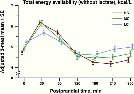 Postprandial total energy availability of metabolic fuels (glucose, beta-hydroxybutyrate, free fatty acids) excluding lactate, expressed as adjusted mean ± standard error (SE) in kcal/L. Postprandial energy availability for all 3 meals (dinner, breakfast, and lunch) were combined into a covariate-adjusted diet-specific mean for high carbohydrate (HC), moderate carbohydrate (MC), and low carbohydrate (LC) at each postprandial time point in minutes.