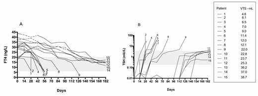 Trend of A, free thyroxine (FT4) and B, thyrotropin (TSH) in the 15 individuals with absent uptake of technetium (Sci–). Patients are listed according to increasing thyroid volume. Gray areas indicate normal values of FT4 and TSH. The dashed line in A indicates the time when the patients were on methimazole treatment.