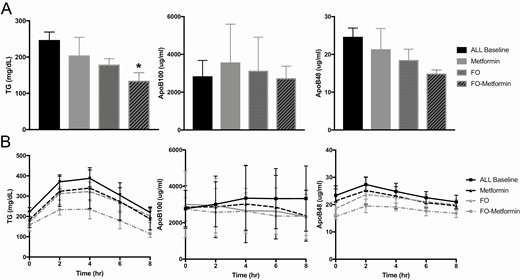 Fasting (A) and nonfasting (B) response to a high-fat meal test in plasma triglycerides, ApoB100-, and ApoB48-lipoproteins at baseline and postintervention treatment for 12 weeks with metformin (n = 8), fish oil (n = 13) and fish oil-metformin (n = 8) in women with PCOS. Data shown as mean ± SEM. *P < 0.05.