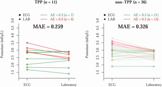 Comparison between electrocardiography (ECG)-based potassium (K+) prediction and laboratory (LAB) K+ in the validation cohort. Each line represents a hypokalemia case. The patients with absolute error (AE) greater than 0.3 are colored red, and the others are colored green. The t test shows the mean AE (MAE) differences are not significantly different for thyrotoxic periodic paralysis (TPP) vs non-TPP (P = .409).