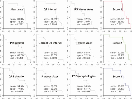 Performance comparisons of electrocardiography (ECG) morphologies and deep learning models trained using 3 different weighting strategies in the validation cohort. The receiver operating characteristic curves were made by the predictions of the deep learning model (DLM) or each ECG morphology. The ECG morphology curves were generated from logistic regression using the development cohort. The DLM score 1 was trained using the raw data set; score 2 was trained using an age-matched strategy; and score 3 was trained using an age- and K+-matched strategy.