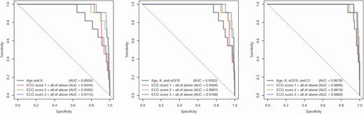 Receiver operating characteristic (ROC) curves for combining patient characteristics with deep learning models in the validation cohort. The ROC curves for clinical characteristics were made by logistic regression. The combination models were generated for each score with the listed clinical characteristics. Score 1 was trained using the raw data set; score 2 was trained using an age-matched strategy; and score 3 was trained using an age- and K+-matched strategy.