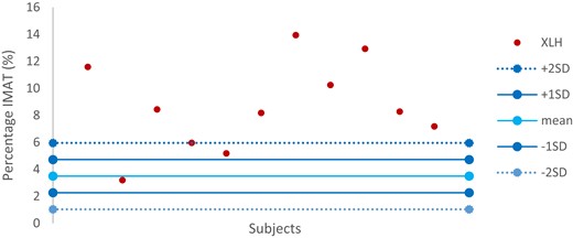 Variability of IMAT in XLH children in comparison with the range of normality defined by the TD child group. IMAT, intermuscular adipose tissue; TD, typically developing; XLH, X-linked hypophosphatemia.