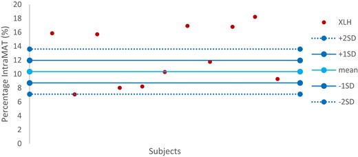 Variability of total intraMAT in XLH children in comparison with the range of normality defined by the TD child group. intraMAT, intramuscular adipose tissue; TD, typically developing; XLH, X-linked hypophosphatemia.