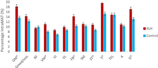 Muscle selectivity of the intraMAT. A, adductor; FB, femoral biceps; G, gracilis; GM, gluteus maximus; Gmed/min, gluteus medius and minimus; intraMAT, intramuscular adipose tissue; RF, rectus femoris; SM, semimembranosus; S, sartorius; ST, semitendinosus; TFL, tensor fasciae latae; VI, vastus intermedius; VL, vastus lateralis; VM, vastus medialis; XLH, X-linked hypophosphatemia.