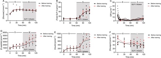 Plasma concentration of (A) glucose, (B) glucagon-like peptide (GLP-1), (C) glucose infusion rate (GIR), (D) plasma concentration of insulin, (E) c-peptide, and (F) glucagon during a hyperglycemic clamp (~8.5 mmol/L) with GLP-1 infusion before and after a 10-week training period. Data are from 6 participants. Insulin, c-peptide, glucagon, and infusion rate data are presented as mean ± SEM. GLP-1 and glucose data are presented as geometric mean ± geometric SE. *Indicates a significant difference between the before and after trial at the specific time point (P < 0.05). /Indicates a significant effect of training (P < 0.05). $Indicates a significant change over time (P < 0.05). £Indicates a significant interaction between training and time (P < 0.05).