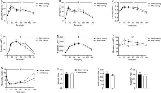Plasma concentrations of (A) total glucagon-like peptide 1 (GLP-1), (B) intact glucose dependent insulinotropic peptide (GIP), (C) glucose, (D) c-peptide, (E) insulin, and (F) glucagon during an oral glucose tolerance test (OGTT) before and after a 10-week training period. (G) C-peptide: insulin, (H) Matsuda index, (I) insulinogenic index, and (J) disposition index before and after a 10-week training period. Data are from 24 participants and presented as geometric mean ± geometric SE. Matsuda index, insulinogenic and disposition index are presented as mean ± SEM. *Indicates significant difference between before and after training at the specific time point (P < 0.05). /Indicates significant effect of training (P < 0.05). $Indicates significant change over time (P < 0.05). £Indicates a significant interaction between training and time (P < 0.05).