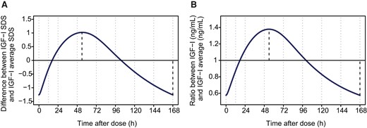 Calculation of approximate average IGF-I SDS and IGF-I concentration values over the weekly somapacitan dosing interval in children with GHD. Predicted difference between IGF-I SDS and average IGF-Iavg SDS and predicted ratio between IGF-I concentration (ng/mL) and IGF-Iavg concentration (ng/mL) at various times over the somapacitan weekly dosing interval. Average values were calculated based on formulas provided in Table 2. The dark line indicates the difference between (A) IGF-ITAD SDS and IGF-Iavg SDS and (B) IGF-I (ng/mL)TAD and IGF-I (ng/mL)avg, respectively. Dotted lines indicate time of maximum and minimum IGF-I SDS (A) and maximum and minimum IGF-I (ng/mL), respectively (B). Abbreviations: avg, average; GHD, growth hormone deficiency; h, hour; IGF-I, insulin-like growth factor I; TAD, time after dose; SDS, standard deviation score.