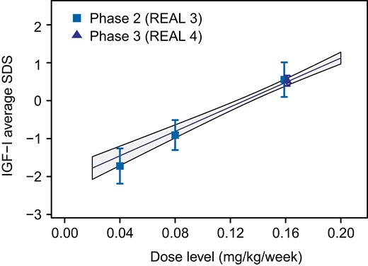 Somapacitan dose–IGF-I response relationship in children with GHD. Observed dose–response relationship between somapacitan dose and IGF-Iavg SDS at week 52 in REAL 3 and REAL 4 (symbols and bars indicate means with 95% CI of individual estimates). Lines with shaded areas show linear model estimated individual dose-response relationships with 95% CI. Abbreviations: avg, average; CI, confidence interval; GHD, growth hormone deficiency; IGF-I, insulin-like growth factor I; SDS, standard deviation score.