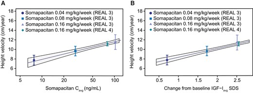 HV response relationship to somapacitan exposure and change from baseline IGF-Iavg SDS in children with GHD. (A) Observed mean HV at week 52 with 95% CI (points and bars) vs estimates of somapacitan Cavg by somapacitan dose level in REAL 3 and REAL 4. (B) Observed mean HV at week 52 with 95% CI (point and bars) vs estimates of change from baseline IGF-Iavg SDS by somapacitan dose level in REAL 3 and REAL 4. Lines with shaded areas are population predicted exposure-response relationships with 95% CI from model fit to subject level data. Abbreviations: avg, average; C, concentration; GHD, growth hormone deficiency; HV, height velocity; IGF-I, insulin-like growth factor I; SDS, standard deviation score.