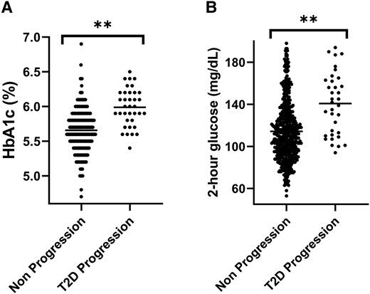 Initial HbA1C (A) and 2-hour glucose (B) in the type 2 diabetes (T2D) progression and nonprogression groups; **P < .001 for the difference in each parameter.