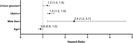 Multivariate analysis of progression from prediabetes to type 2 diabetes (T2D). P < .01 for 2-hour glucose, HbA1C, and male sex. Hazard ratios of progression (95% CI) are presented per 10 mg/dL change in 2-hour glucose, per 1% change in HbA1C and per 1 year of age.