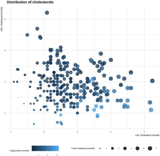 Lipid measurements at first study visit. X-axis: low-density lipoprotein (LDL) cholesterol. Y-axis: high-density lipoprotein (HDL) cholesterol. Sizes: determined by total cholesterol. Color: determined by level of triglycerides.