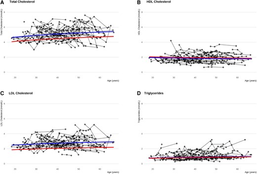 Changes in cholesterols and triglyceride levels in women with Turner syndrome (TS) across adulthood. The lines illustrate the predicted development in cholesterols and triglycerides for women with TS not receiving neither ERT, statin or antidiabetic medications and women with TS receiving statin treatment across age. Women with TS taking statins at study entry are included in the latter group. Blue lines: predicted development for a women with TS, 45, X, body mass index of 25, and receiving neither ERT, statin, or antidiabetic treatment. Red lines: Effect of statin treatment to the conditions of the blue line. Participants taking statins entering the study are included in this group, explaining the different starting points of the curves. Black lines: connected actual individual measurements during the study. A, total cholesterol. B, high-density lipoprotein (HDL) cholesterol. C, low-density lipoprotein cholesterol. D, triglycerides. ERT, estrogen replacement therapy.