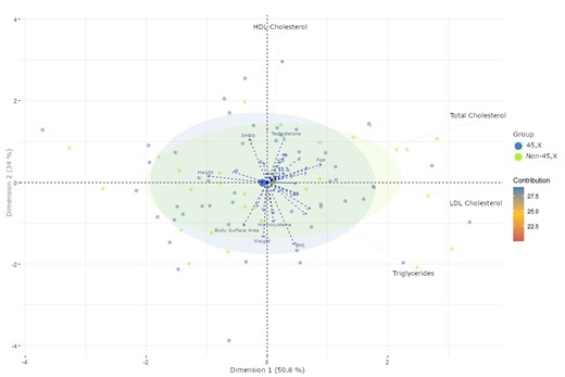 PCA analysis using total-, HDL-, LDL cholesterol, and triglycerides as explanatory variables to restrict the dimensions. All other variables are projected onto these dimensions. Variable contributions in the determination of a given principal component are (in percentage): (cos2(variable) × 100)/(total cos2 of the component). Participants are presented as dots based on karyotype. Blue dots: 45, X. Green dots: non-45, X. Variables are presented as arrows. PCA, principal component analysis; HDL, high-density lipoprotein; LDL, low-density lipoprotein; SHBG, sex hormone–binding globulin.