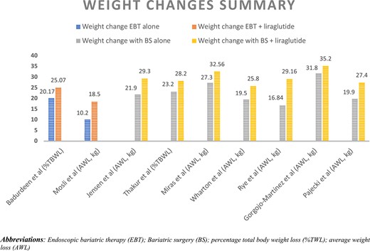 Summary of weight changes across included studies. Abbreviations: %TWL, percentage total body weight loss; AWL, average weight loss; BS, bariatric surgery; EBT, endoscopic bariatric therapy.
