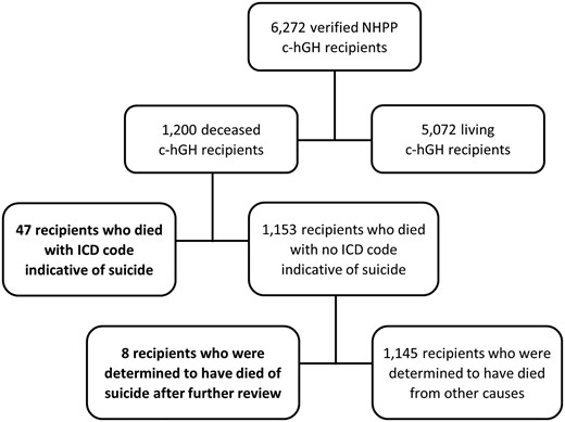 Flow chart of National Hormone Pituitary Program (NHPP) recipients of cadaver-derived human growth hormone (c-hGH), with suicide cases shown in bold.
