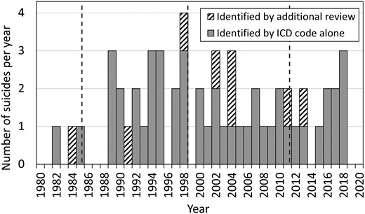 Timeline of suicide deaths among NHPP c-hGH recipients, with suicides identified by ICD code alone in grey bars, and suicides identified by additional review in hatched bars. Dotted vertical lines represent the cutpoints between time periods (September 19, 1985; January 1, 1999; January 10, 2011).