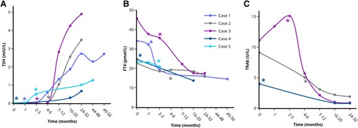 Course of serum TSH (A), FT4 (B), and TRAb (C) levels in the patients with long-lasting remission of GD after stress-relief. *Indicates the moment of self-reported stress-reduction on the outpatient clinic. Each case is represented by a unique colored line. Only cases with multiple TRAb measurements are included in Fig. 2C. Single (1-2) TRAb values are included in Table 1. Abbreviations: FT4, free thyroxine; TRAb, TSH-receptor antibodies; TSH, thyroid stimulating hormone. Figures were designed using the Figlinq platform (https://figlinq.com/).