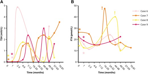 Course of serum TSH (A) and FT4 (B) levels in the patients with transient remission of GD after stress-relief. *Indicates the moment of self-reported stress-reduction on the outpatient clinic. !Indicates the moment antithyroid drug treatment was started. Each case is represented by a unique colored line. Abbreviations: FT4, free thyroxine; TSH, thyroid stimulating hormone. Figures were designed using the Figlinq platform (https://figlinq.com/).