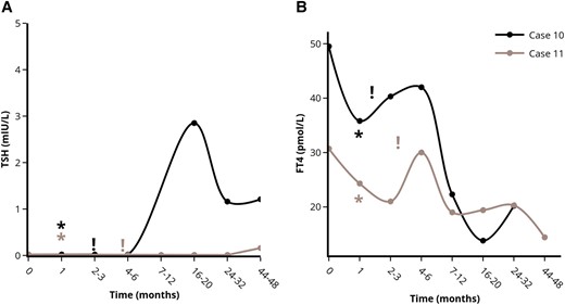 Course of serum TSH (A) and FT4 (B) levels in the patients without remission of stress-induced GD after stress-relief. *Indicates the moment of self-reported stress-reduction on the outpatient clinic. !Indicates the moment antithyroid drug treatment was started. Each case is represented by a unique colored line. Abbreviations: FT4, free thyroxine; TSH, thyroid stimulating hormone. Figures were designed using the Figlinq platform (https://figlinq.com/).