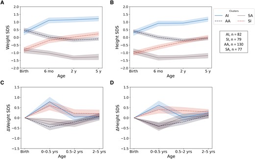 Mean weight and length or height SD scores from birth to age 5 years among children in 4 clusters from unsupervised K-means clustering analyses: children with average birth size and increased postnatal growth (AI), children with small birth size and postnatal catch-up growth (SI), children with average birth size and postnatal growth (AA), and children with small birth size with average postnatal growth (SA). Weight SD scores are shown in panel A, length or height SD scores in panel B, and change (Δ) in weight and length/height SD scores in panels C and D, respectively.