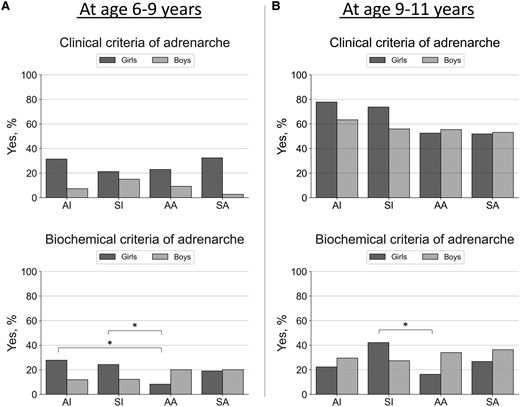 Proportions (as %, y-axis) of having adrenarche in girls and boys by clinical (any clinical sign of androgen action including adult-type body odor, oily skin, comedones or acne, axillary or pubic hair) or biochemical (serum DHEAS concentration ≥1 µmol/L) criteria at baseline (panel A, 6-9 years) and at follow-up (panel B, 9-11 years). Only prepubertal children were included in these analyses (n = 355 at age 6-9 years; n = 289 at age 9-11 years). Groups (x-axis) were predicted using unsupervised K-means clustering algorithm with birth weight and length SD scores and postnatal weight and length or height SD scores (at age 0.5, 2, and 5 years) included the following: Cluster AI represents children with average birth size and increased postnatal growth (n = 78 at age 6-9 years; n = 55 at age 9-11 years), cluster SI children with small birth size and postnatal catch-up growth (n = 74 at age 6-9 years; n = 58 at age 9-11 years), cluster AA children with average birth size and postnatal growth (n = 126 at age 6-9 years; n = 107 at age 9-11 years), and cluster SA children with small birth size with average postnatal growth (n = 77 at age 6-9 years; n = 69 at age 9-11 years). Differences between groups were analyzed using the chi-square test and significant differences at the level of P less than .05 are indicated with an asterisk.