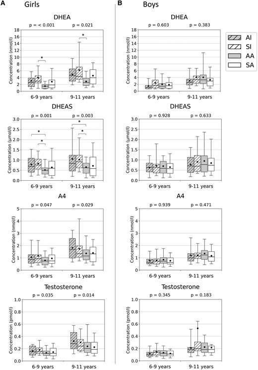 Serum dehydroepiandrosterone (DHEA; nmol/L), dehydroepiandrosterone sulfate (DHEAS; µmol/L), androstenedione (A4; nmol/L), and testosterone (nmol/L) concentrations at ages 6 to 9 and 9 to 11 years in A, girls, and in B, boys. Groups (x-axis) were predicted using unsupervised K-means clustering algorithm with birth weight and length SD scores and postnatal weight and length/height SD scores (at age 0.5, 2, and 5 years) included the following: Cluster AI represents children with average birth size and increased postnatal growth (n = 82), cluster SI children with small birth size and postnatal catch-up growth (n = 79), cluster AA children with average birth size and postnatal growth (n = 130), and cluster SA children with small birth size with average postnatal growth (n = 77). Medians (horizontal line), means (black dot), interquartile range (box), and 5th to 95th percentile range (whiskers) are provided in box plots. Differences between all clusters were analyzed using the one-way analysis of variance, and P values are presented above each plot. *Significant difference between the 2 groups at the level of P less than .05 (Bonferroni method).
