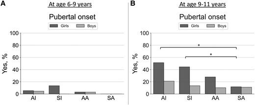 Proportions (as %, y-axis) of having pubertal onset (Tanner B ≥ 2 in girls; Tanner G ≥ 2 and testicular volume ≥4 mL in boys) at A, ages 6 to 9, and B, 9 to 11 years. Groups (x-axis) were predicted using unsupervised K-means clustering algorithm with birth weight and length SD scores and postnatal weight and length/height SD scores (at age 0.5, 2, and 5 years) included the following: cluster AI represents children with average birth size and increased postnatal growth (n = 82), cluster SI children with small birth size and postnatal catch-up growth (n = 79), cluster AA children with average birth size and postnatal growth (n = 130), and cluster SA children with small birth size with average postnatal growth (n = 77). Differences between groups were analyzed using the chi-square test and significant differences at the level of P less than .05 are indicated with an asterisk.