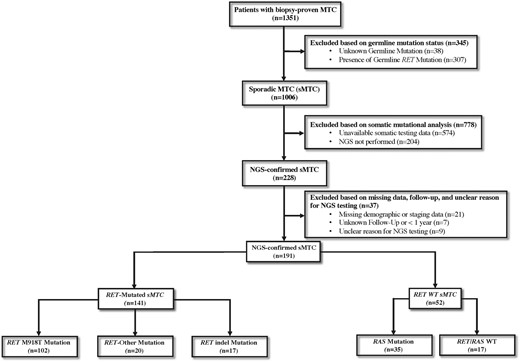 Participant flow diagram of patient selection from the multi-institutional medullary thyroid cancer (MTC) registry used to identify patients with sporadic MTC (sMTC) who underwent next-generation sequencing (NGS).