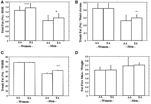 Comparison of percent total fat/BMI (A), percent trunk fat/waist circumference (B), percent trunk fat/waist-to-height ratio (C), and lean mass/weight (D) in African American (AA) and European American (EA) men and women. * P = .0047, **P = .004, ***P = .0026, ****P = .0001.