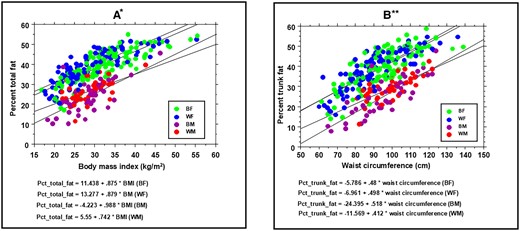 Regression of percent total fat vs body mass index (A) and percent trunk fat vs waist circumference (B) in BF (green), BM (purple), WF (blue), and WM) (red) participants. The regression equations by sex and race-ethnicity appear below the x-axis labels. * Percent total fat vs BMI: P = .005 (BM vs WM), P = .002 (BF vs WF); ** Percent trunk fat vs waist circumference: P = .012 (BM vs WM), P = .54 (BF vs WF).