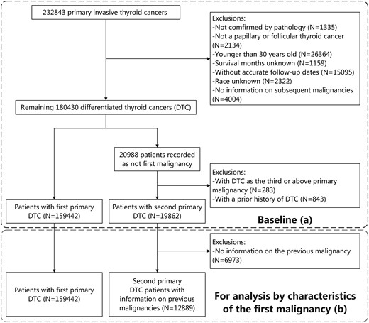 Selection of the baseline cohort (A) and the generation of the cohort for analysis by characteristics of the first malignancy (B).