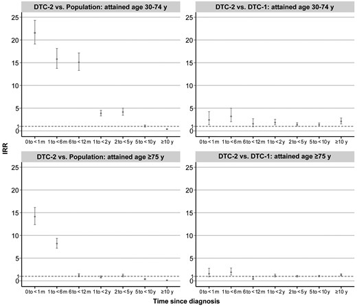 IRRs of cardiovascular deaths among patients with the primary DTC-2 developed from nonthyroidal malignancy by time since cancer diagnosis, compared with the US population and patients with primary DTC-1: a population-based study in the United States, 1975-2020. DTC-2 vs population: the general population served as a constant reference to be compared with different periods after cancer diagnosis in patients with DTC-2. IRRs were adjusted for sex (female or male), attained age (30-44, 45-54, 55-64, 65-74, or ≥75 years), race (White, Black, or other), and calendar year at follow-up (1975-1989, 1990-1993, 1994-1997, 1998-2001, 2002-2006, 2007-2011, 2012-2016, or 2017-2020). Patients who were not White/Black were grouped at the national level when comparing DTC-2 with the population. DTC-2 vs DTC-1: IRRs were additionally adjusted for time since diagnosis (0 to <1 month, 1 to <6 months, 6 to <12 months, 1 to <2 years, 2 to <5 years, 5 to <10 years, and ≥10 years), tumor stage (localized, regional, distant, or unknown), histology (follicular or papillary), grade (well differentiation, moderate differentiation, poor differentiation, undifferentiation, or unknown), surgery (no surgery, yes surgery, or unknown), radiotherapy (yes or no/unknown), and chemotherapy (yes or no/unknown).