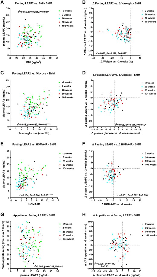 Correlations of absolute and change in fasting plasma liver/foregut satiety hormone liver-expressed antimicrobial peptide 2 (LEAP2) with absolute and change in weight, fasting glucose, HOMA-IR, and appetite ratings across visits in the SMM group. Correlations of absolute fasting plasma LEAP2 with A, body mass index (BMI); C, absolute fasting plasma glucose; E, HOMA-IR; G, absolute fasting appetite VAS ratings across visits −2, 2, 26, 50, and 104 weeks; and correlations of change in fasting plasma LEAP2 with B, percentage weight change; change in D, fasting plasma glucose; F, HOMA-IR; and H, fasting appetite VAS ratings between weeks 2, 26, 50, and 104 vs −2 weeks using linear mixed model analysis including sweet taste detection task (done in the taste subgroup at weeks −2, 2, and 26 only, for fasting glucose, HOMA-IR and LEAP2 only) as between-participant, and weeks (−2, 2, 26, 50, 104) as within-participant fixed factors, to examine effects of interventions on absolute and change in fasting plasma LEAP2 over time with pseudo r2 and β parameters. *P less than .05, **P less than .01, ***P less than .005, ****P less than .001. n = 22-30.