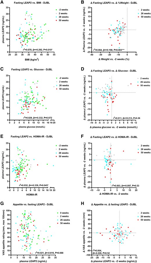 Correlations of absolute and change in fasting plasma liver/foregut satiety hormone liver-expressed antimicrobial peptide 2 (LEAP2) with absolute and change in weight, fasting glucose, HOMA-IR, and appetite ratings across visits in the DJBL group. Correlations of absolute fasting plasma LEAP2 with A, body mass index (BMI); C, absolute fasting plasma glucose; E, HOMA-IR; and G, absolute fasting appetite VAS ratings across visits −2, 2, 26, and 50 weeks; and correlations of change in fasting plasma LEAP2 with B, percentage weight change; change in D, fasting plasma glucose; F, HOMA-IR; and H, fasting appetite VAS ratings between weeks 2, 26, and 50 vs −2 weeks using linear mixed model analysis including sweet taste detection task (done in the taste subgroup at weeks −2, 2, and 26 only, for fasting glucose, HOMA-IR and LEAP2 only) as between-participant, and weeks (−2, 2, 26, 50) as within-participant fixed factors, to examine effects of interventions on absolute and change in fasting plasma LEAP2 over time with pseudo r2 and β parameters. *P less than .05, **P less than .01, ***P less than .005, ****P less than .001. n = 22-30.